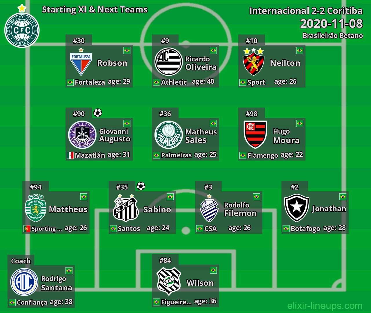 Coritiba Starting XI & Next Teams 2020-11-08