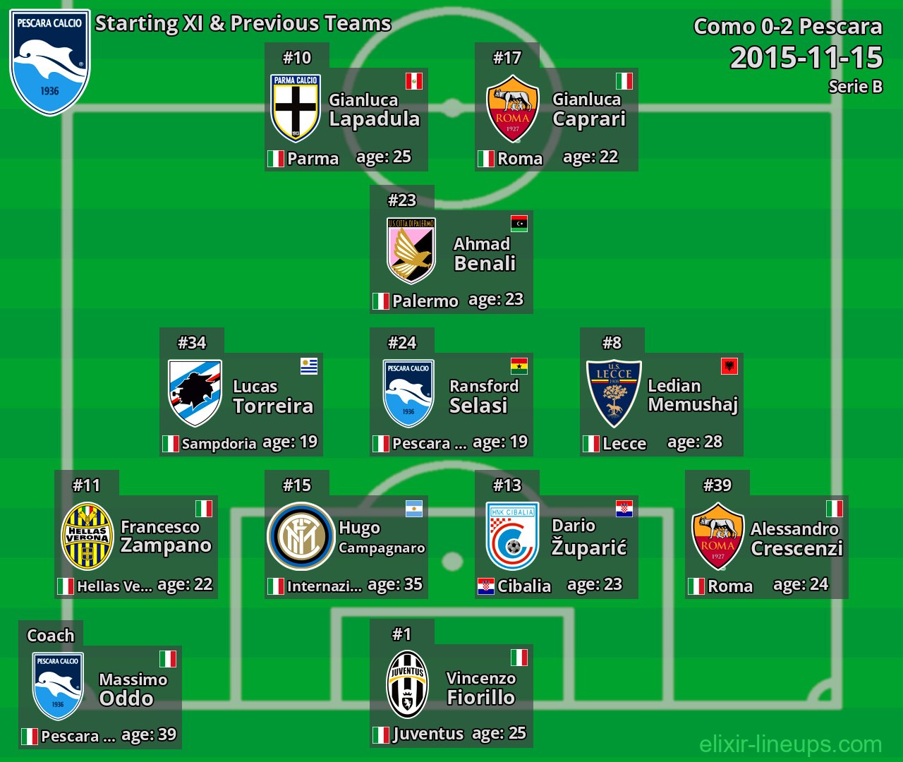 Pescara Starting XI & Previous Teams 2015-11-15