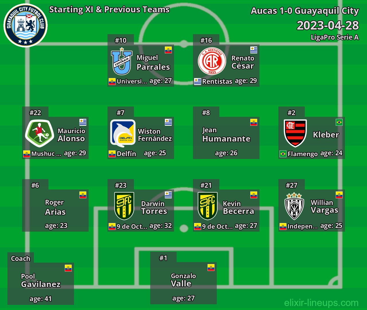 Guayaquil City Starting XI & Previous Teams 2023-04-28