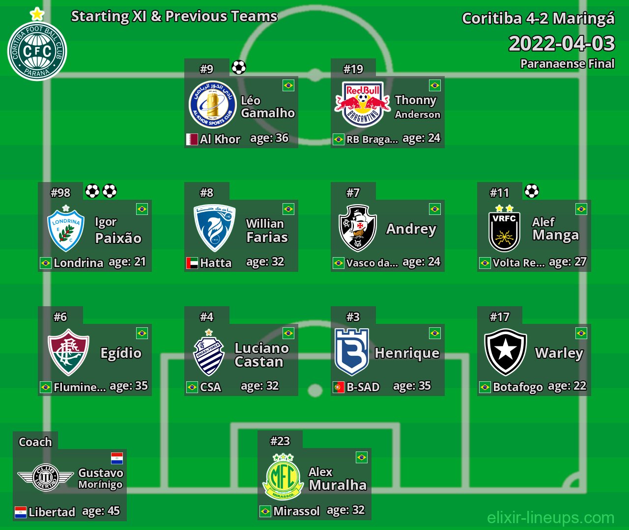 Coritiba Starting XI & Previous Teams 2022-04-03