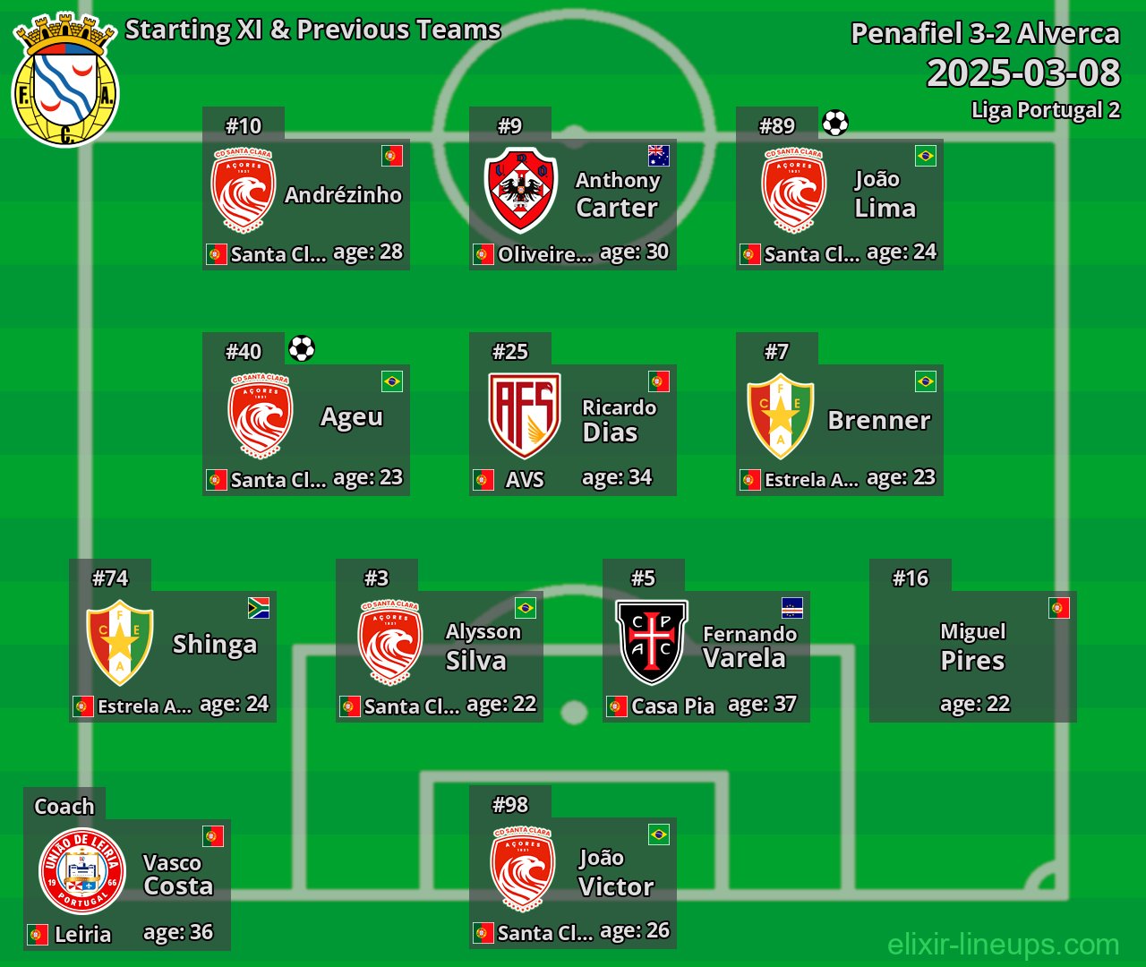 Alverca Starting XI & Previous Teams 2025-03-08