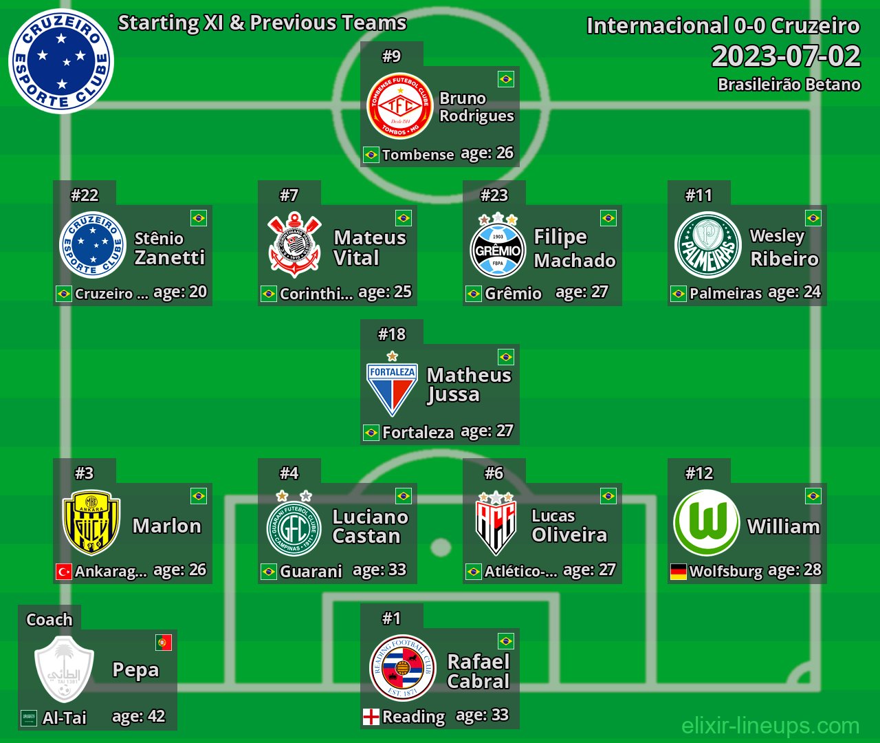 Cruzeiro Starting XI & Previous Teams 2023-07-02