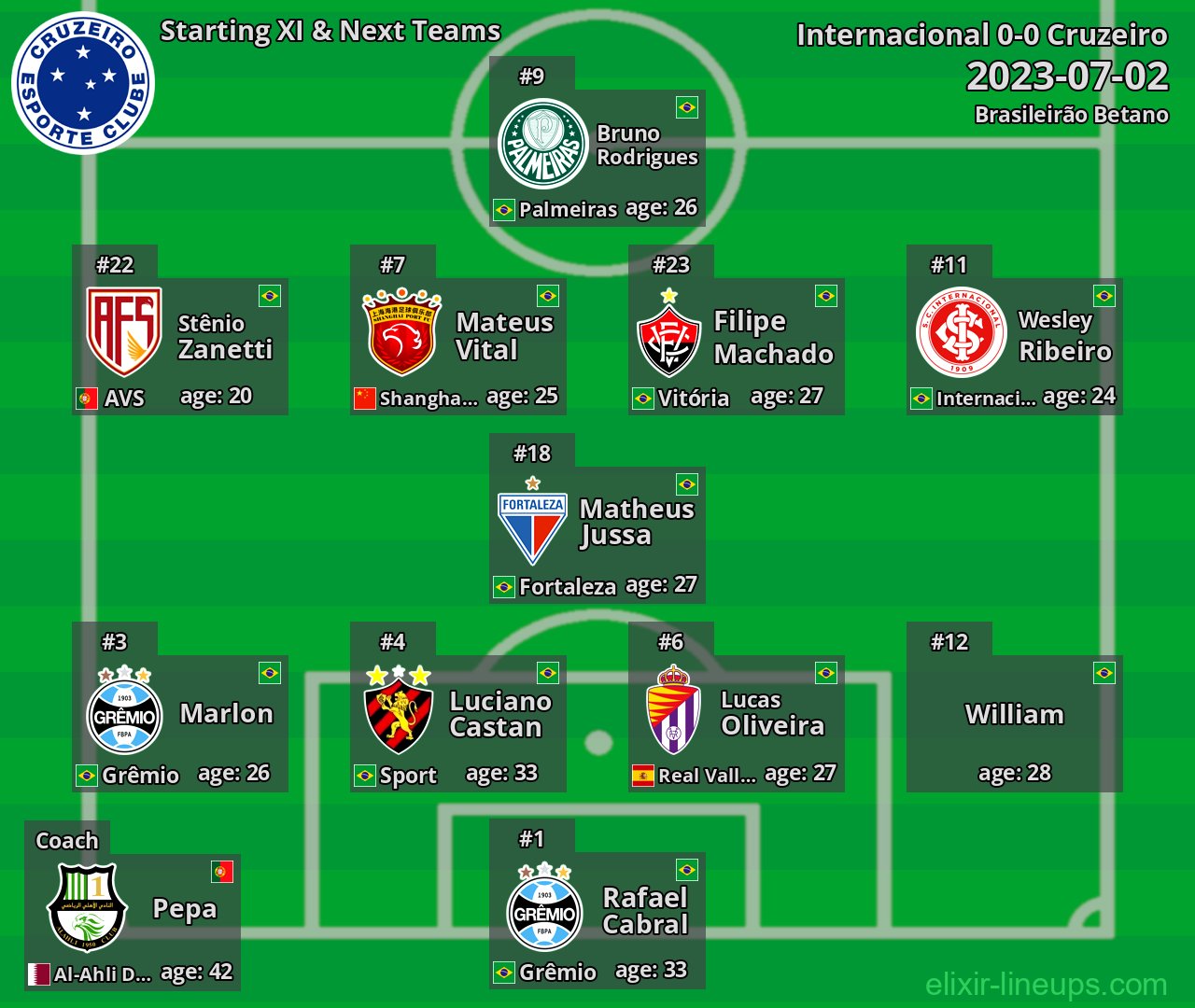 Cruzeiro Starting XI & Next Teams 2023-07-02