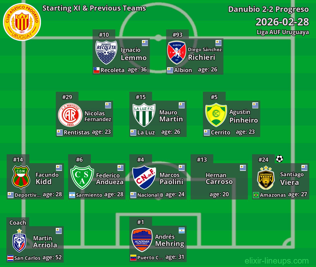 Progreso Starting XI & Previous Teams 2026-02-28
