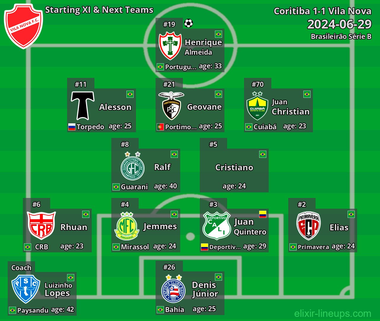 Vila Nova Starting XI & Next Teams 2024-06-29