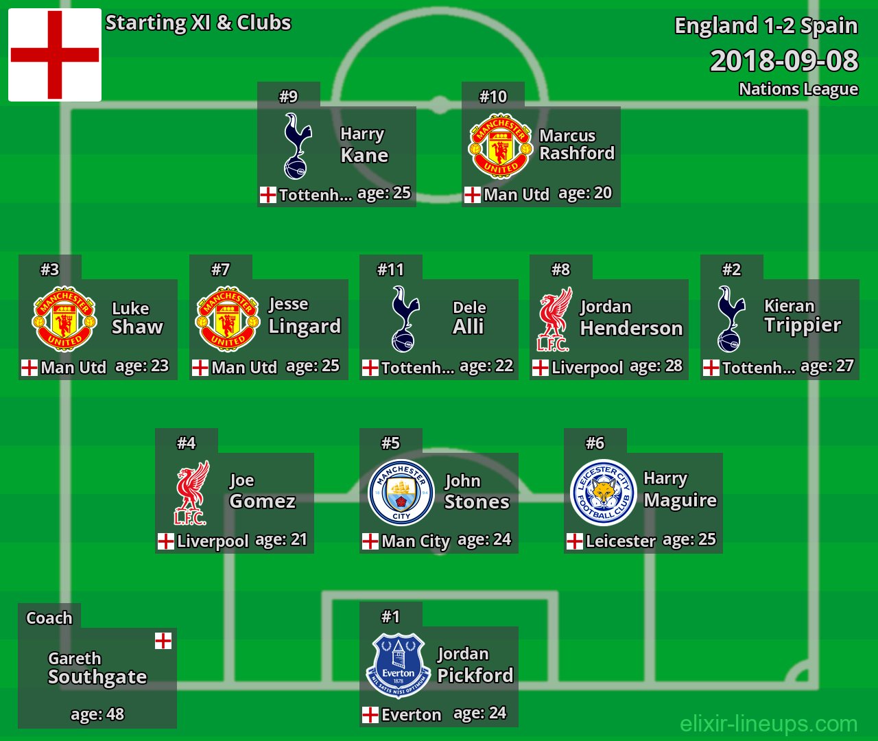 England Starting XI 2018-09-08