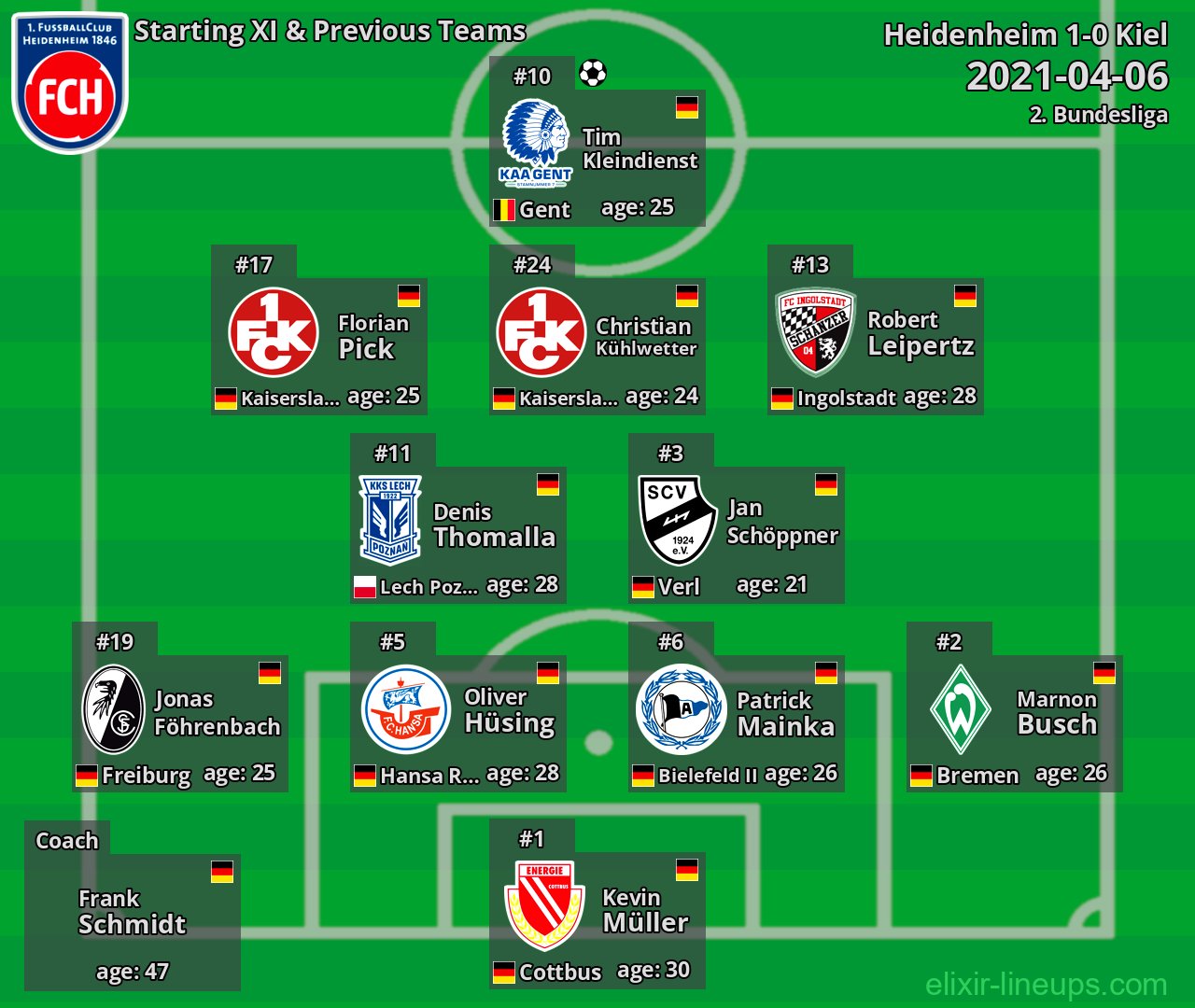 Heidenheim Starting XI & Previous Teams 2021-04-06
