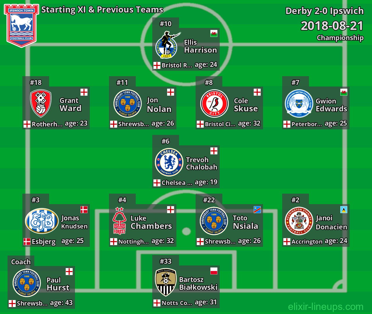 Ipswich Starting XI & Previous Teams 2018-08-21