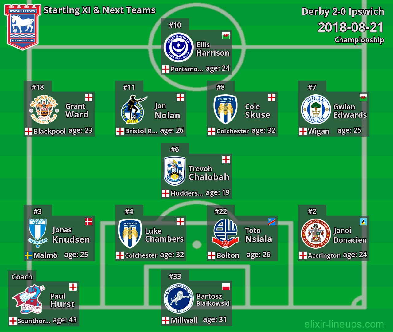 Ipswich Starting XI & Next Teams 2018-08-21