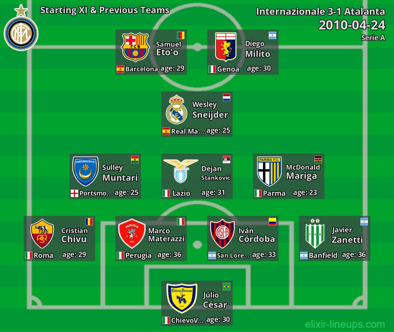 Internazionale Starting XI & Previous Teams 2010-04-24