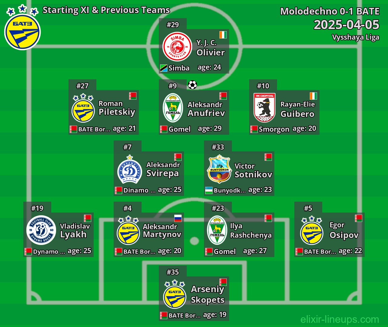 BATE Starting XI & Previous Teams 2025-04-05