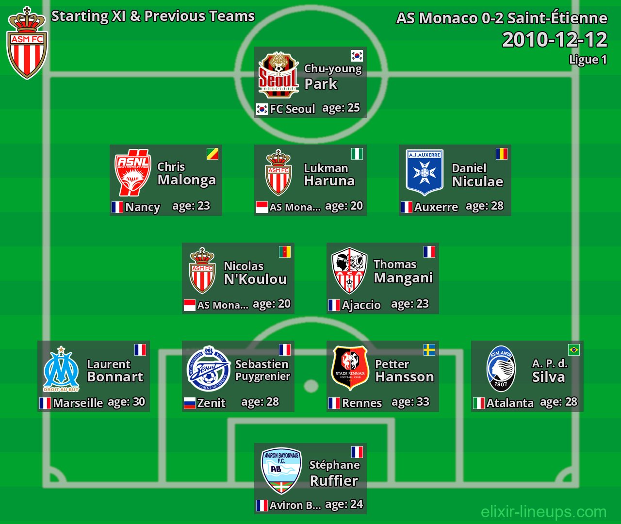 AS Monaco Starting XI & Previous Teams 2010-12-12