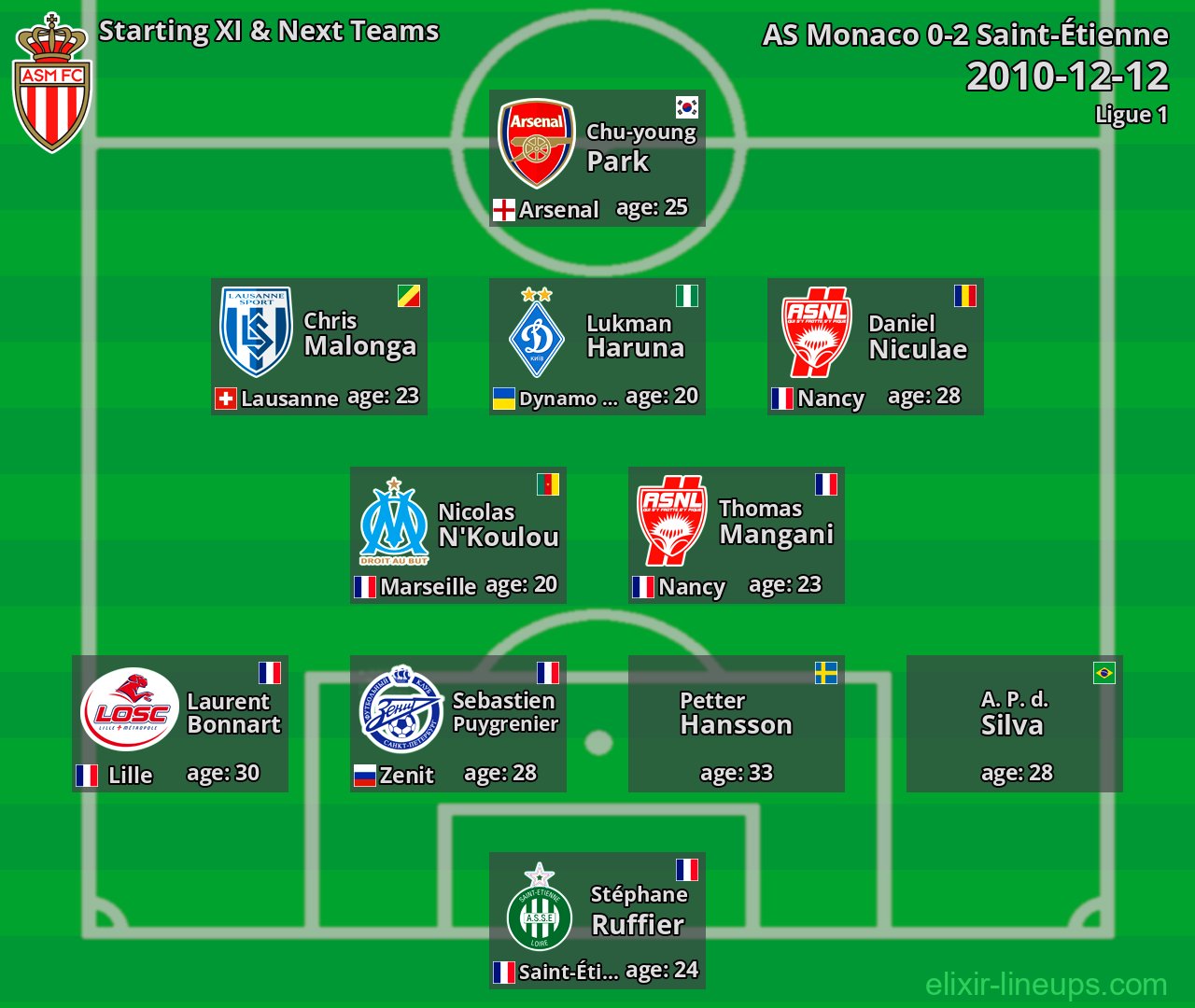 AS Monaco Starting XI & Next Teams 2010-12-12
