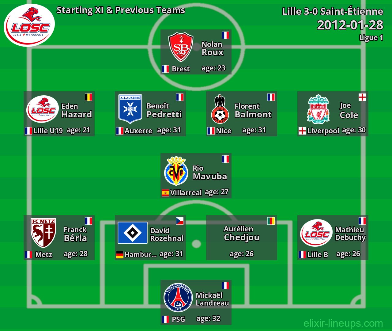 Lille Starting XI & Previous Teams 2012-01-28