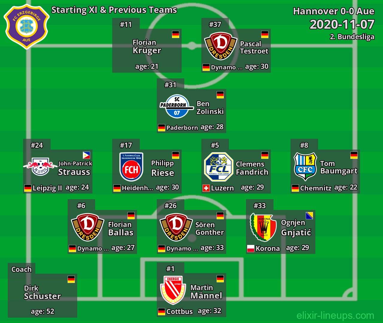 Aue Starting XI & Previous Teams 2020-11-07