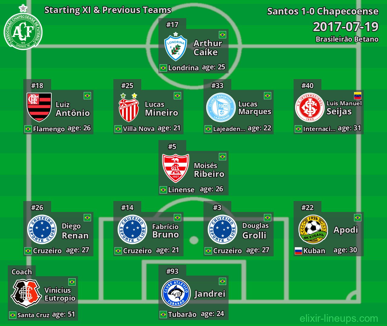 Chapecoense Starting XI & Previous Teams 2017-07-19