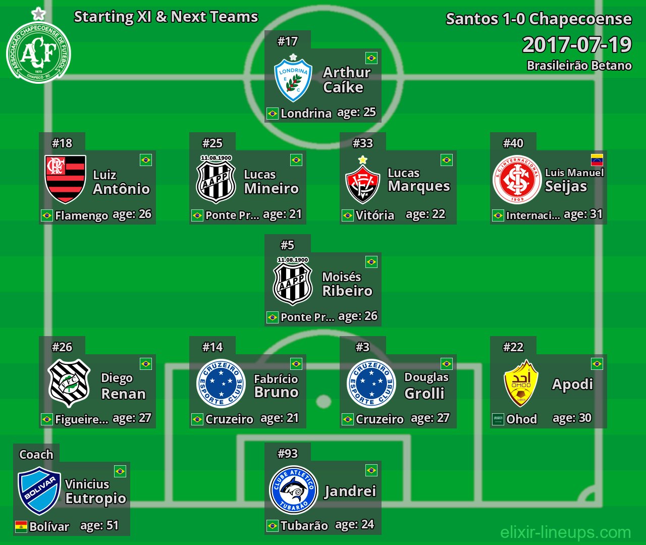 Chapecoense Starting XI & Next Teams 2017-07-19