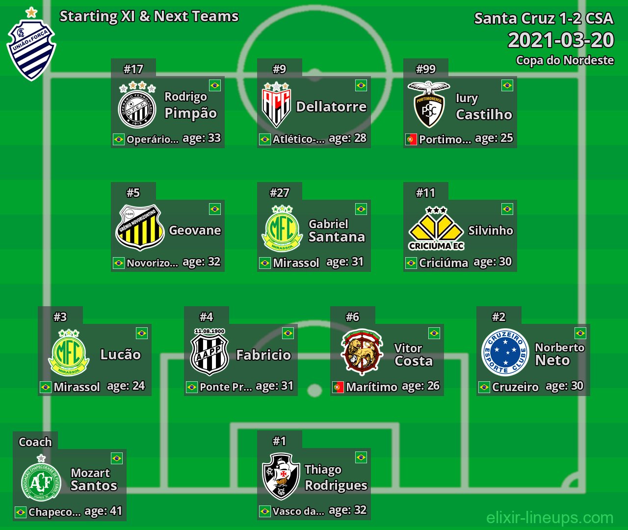 CSA Starting XI & Next Teams 2021-03-20