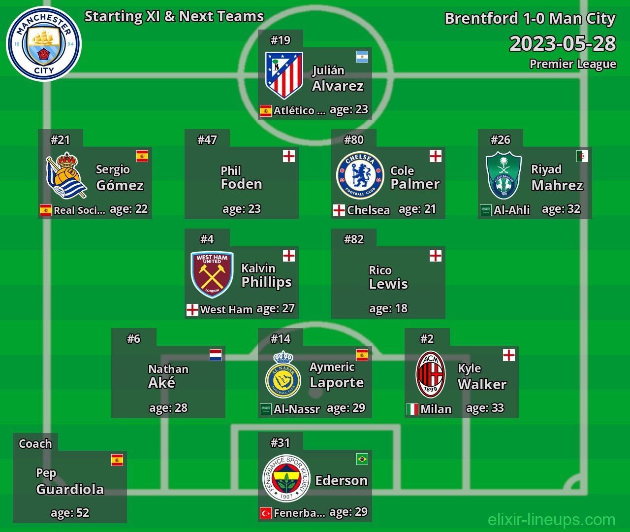 Man City Starting XI & Next Teams 2023-05-28