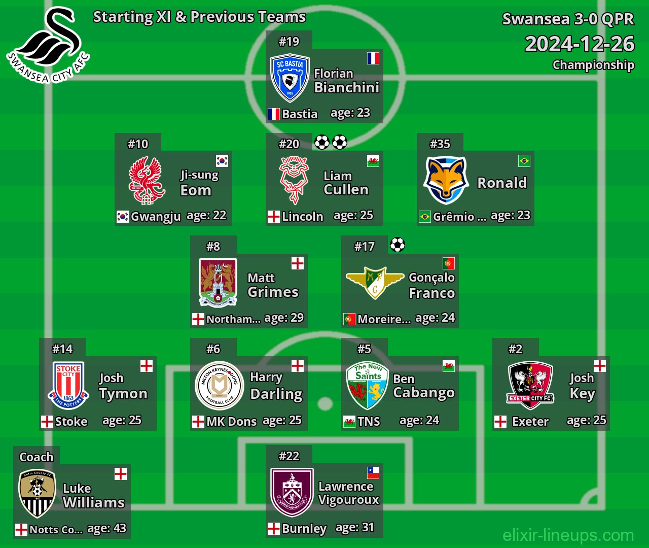 Swansea Starting XI & Previous Teams 2024-12-26