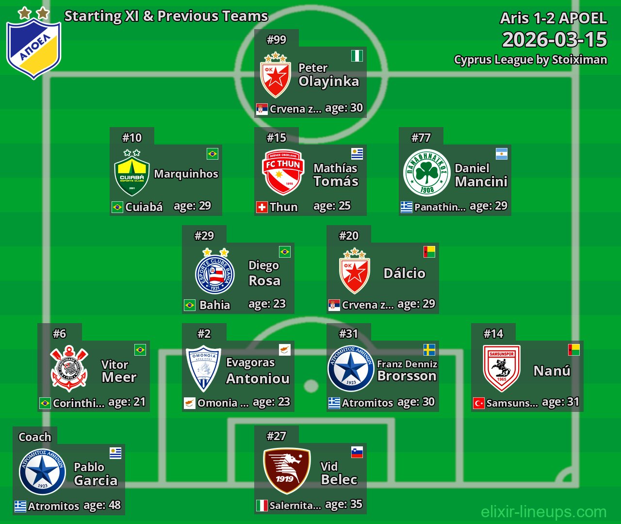 APOEL Starting XI & Previous Teams 2026-03-15