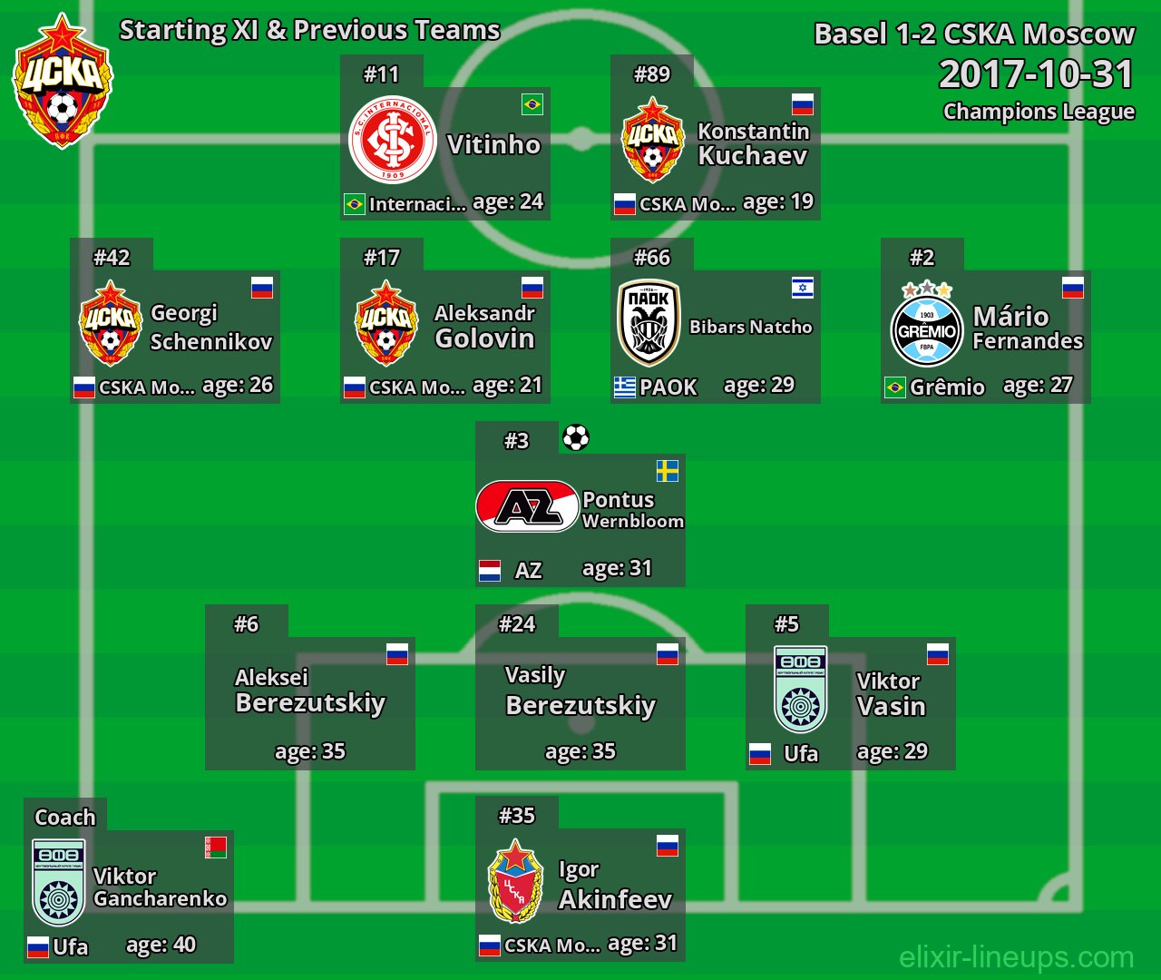 CSKA Moscow Starting XI & Previous Teams 2017-10-31