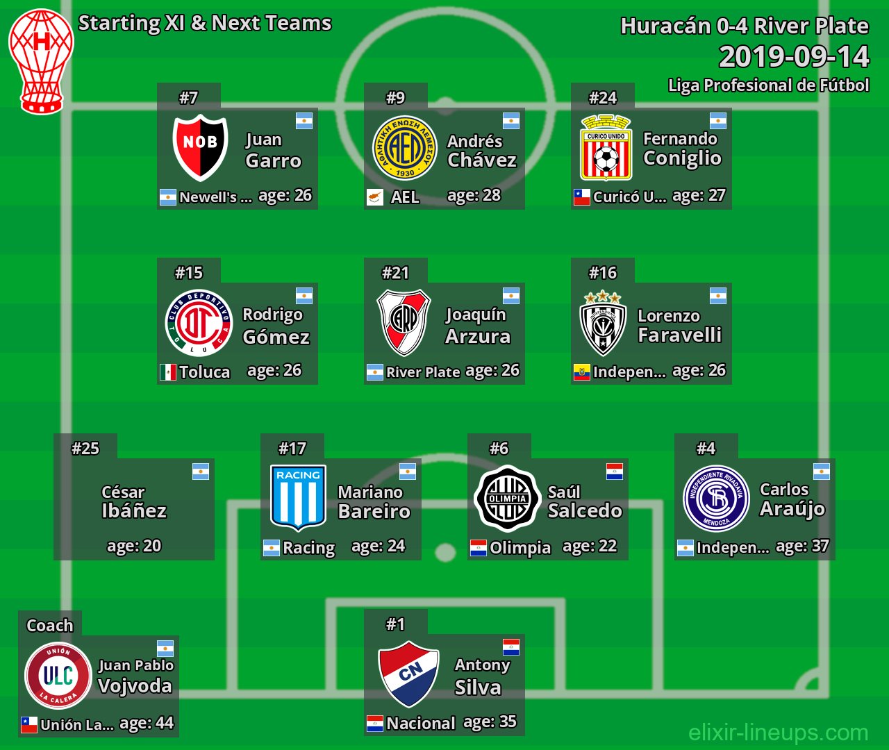 Huracán Starting XI & Next Teams 2019-09-14