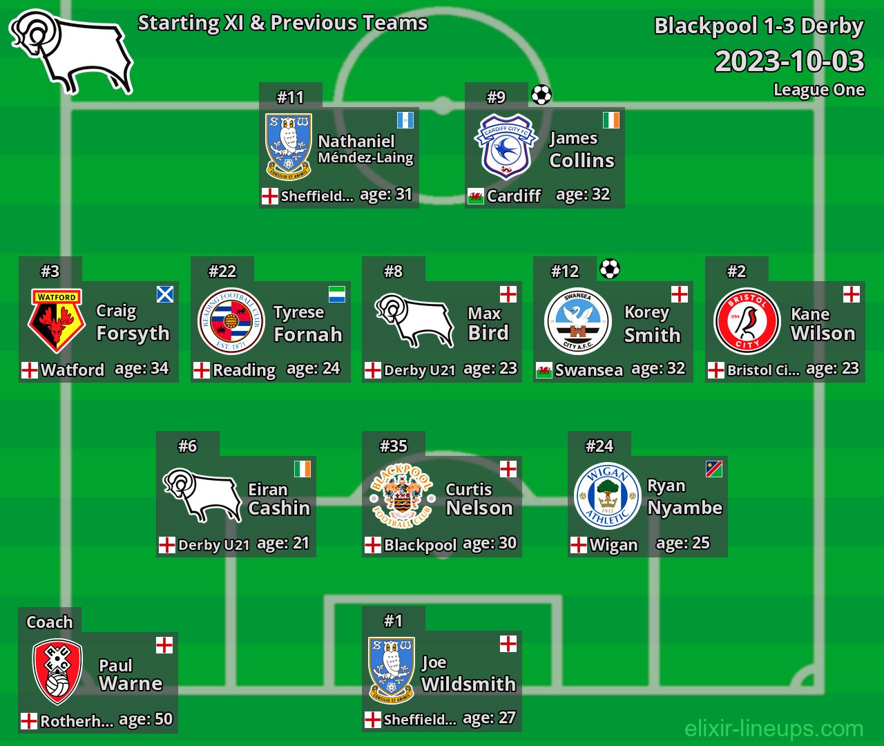 Derby Starting XI & Previous Teams 2023-10-03