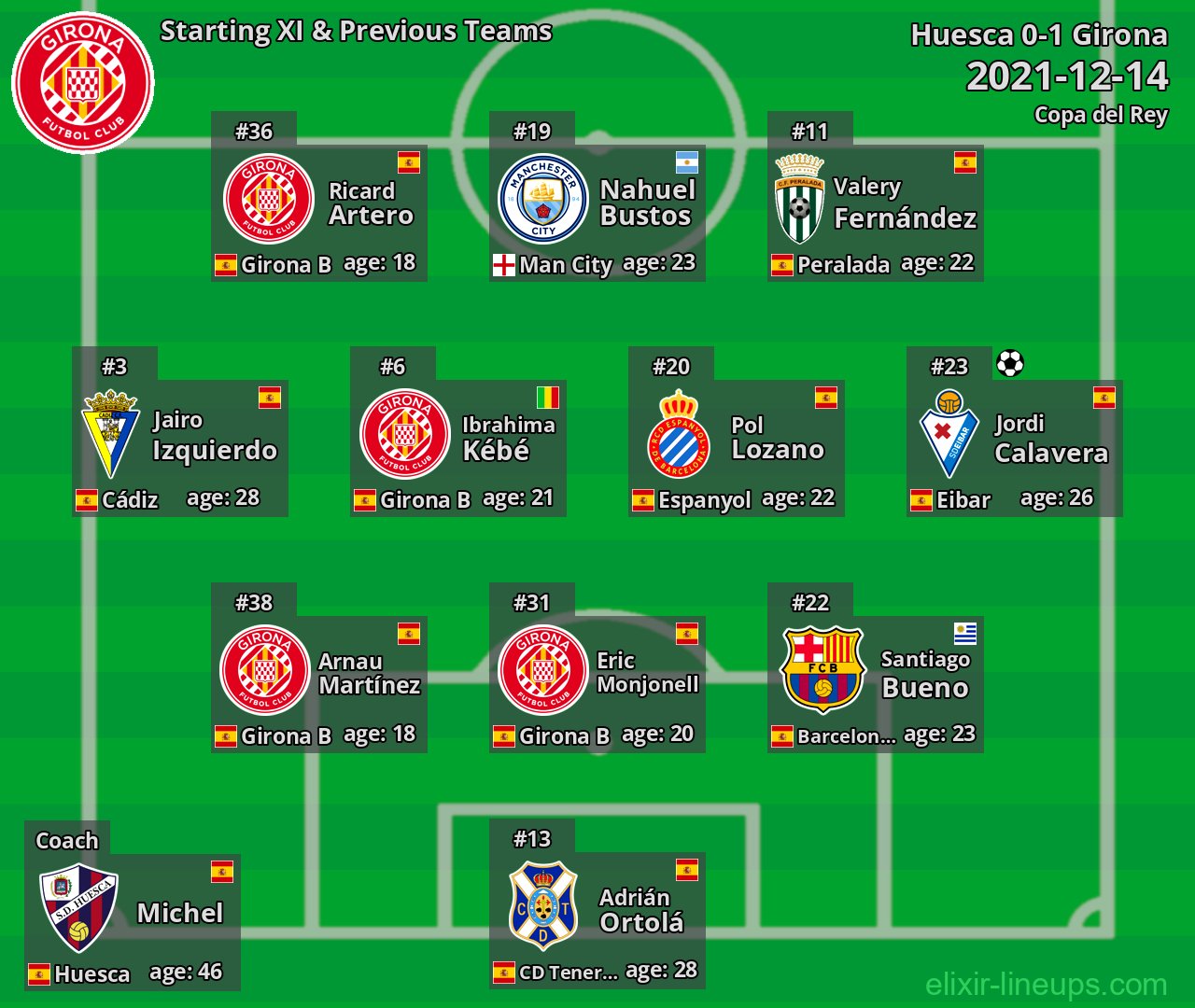 Girona Starting XI & Previous Teams 2021-12-14