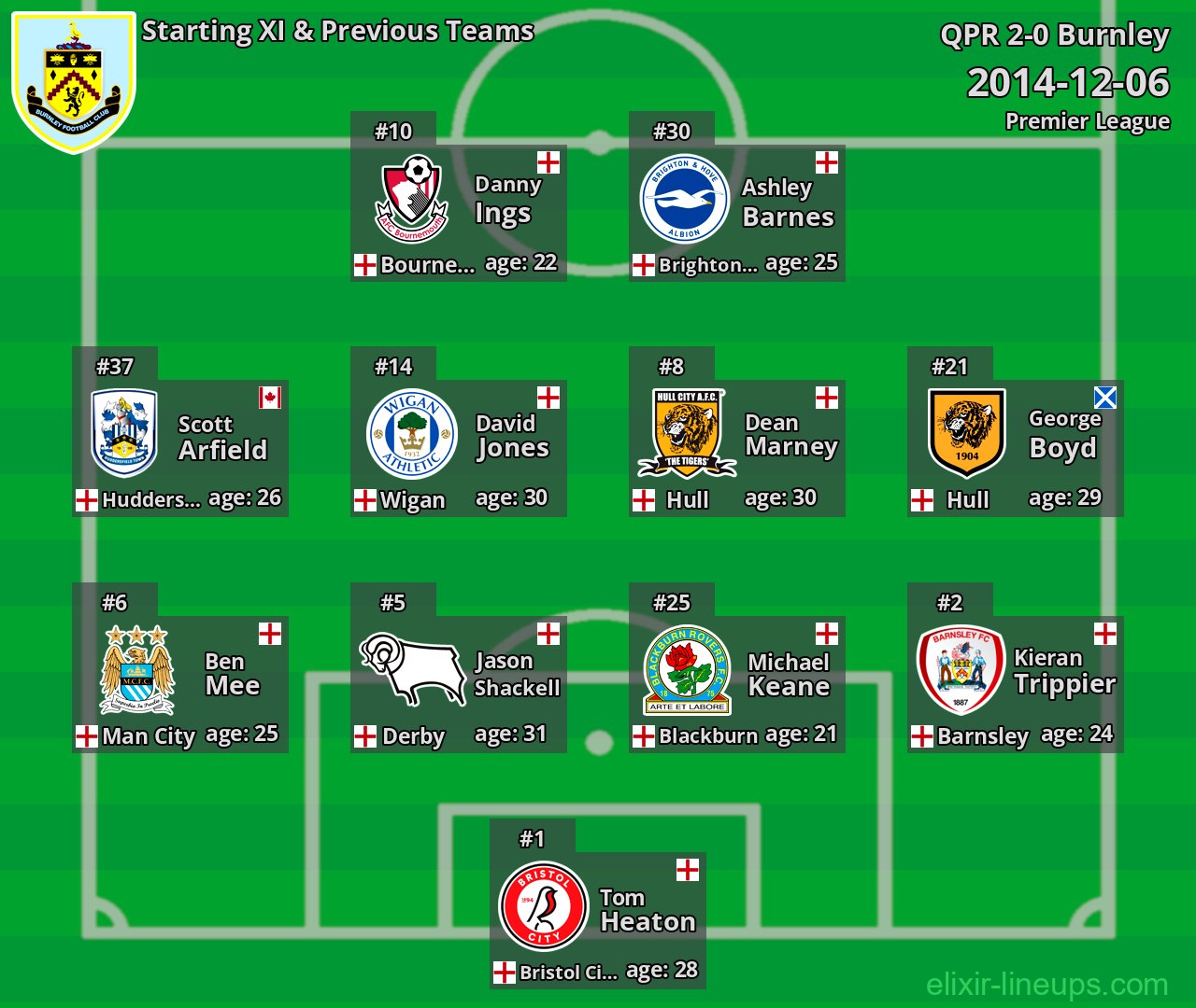Burnley Starting XI & Previous Teams 2014-12-06