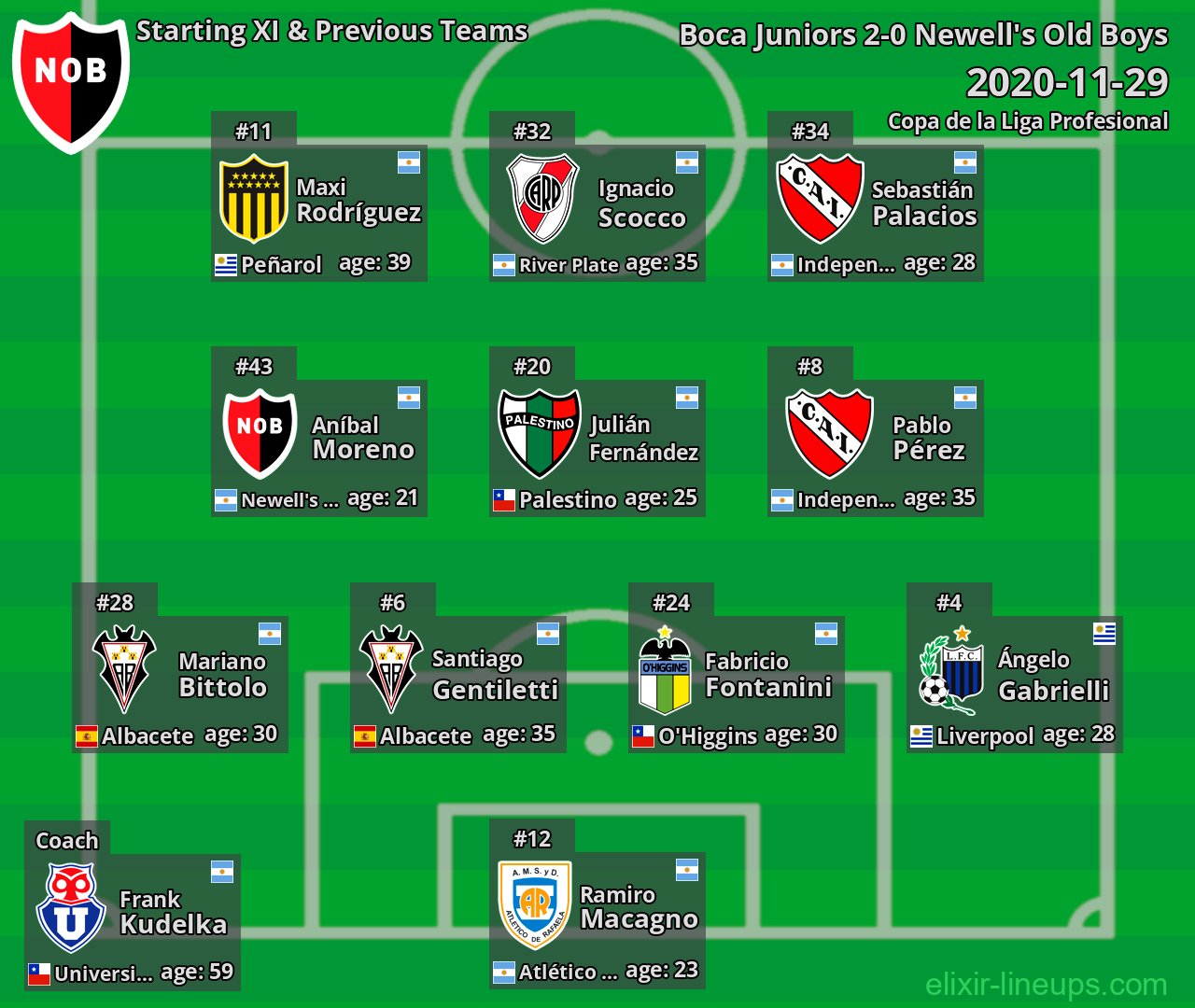 Newell's Old Boys Starting XI & Previous Teams 2020-11-29