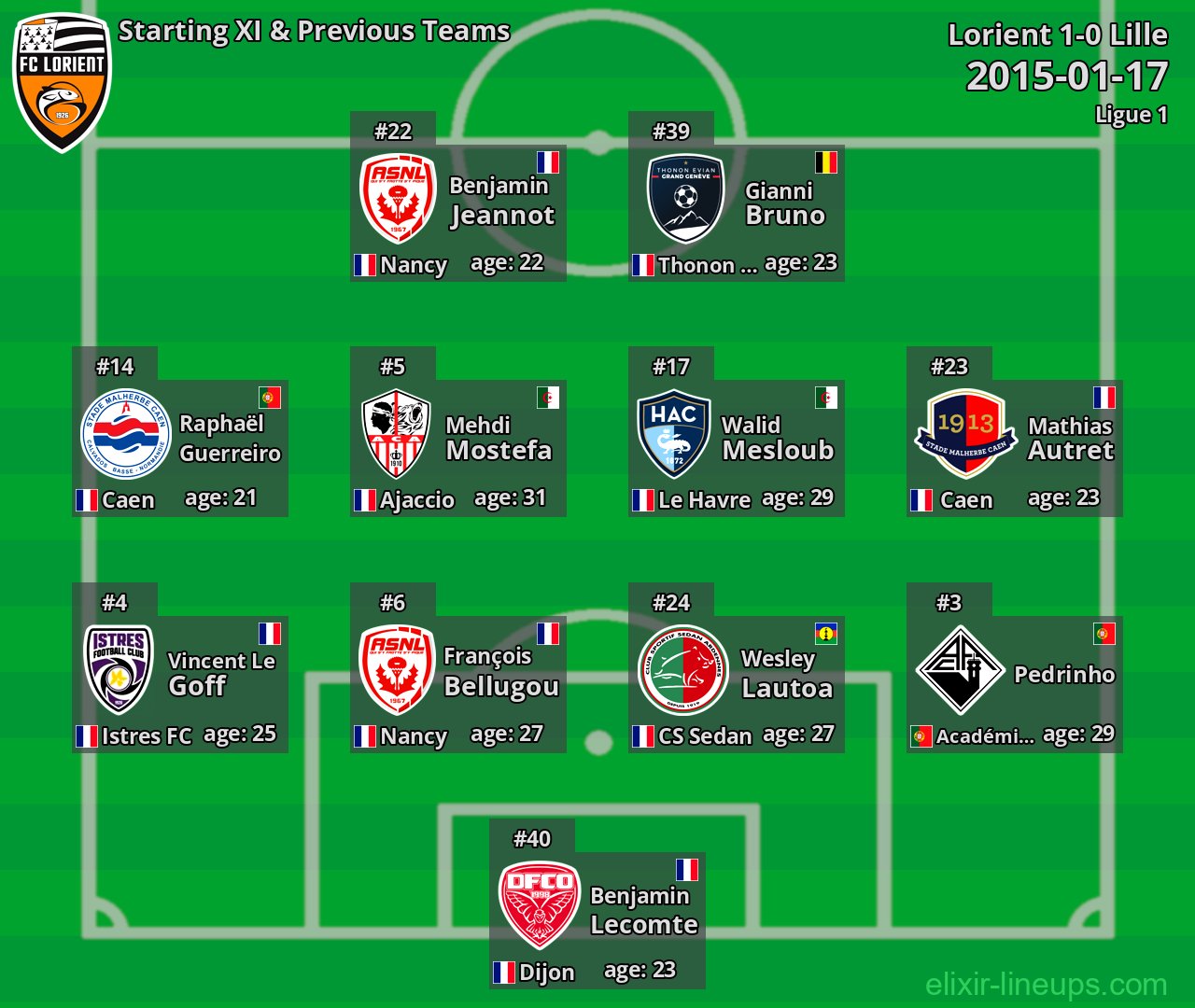 Lorient Starting XI & Previous Teams 2015-01-17