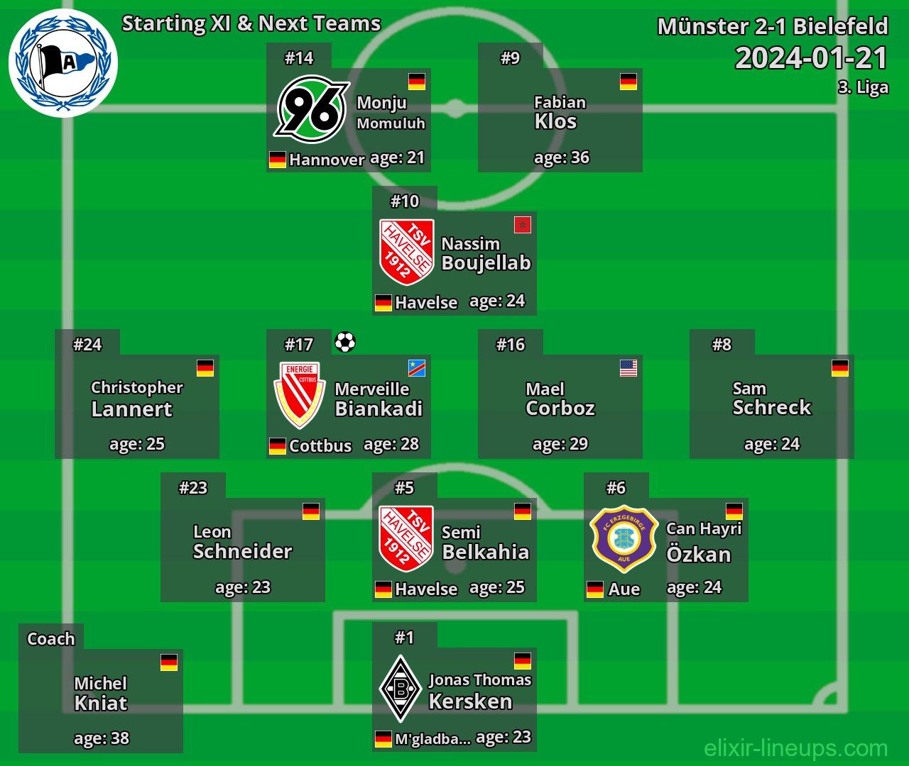 Bielefeld Starting XI & Next Teams 2024-01-21