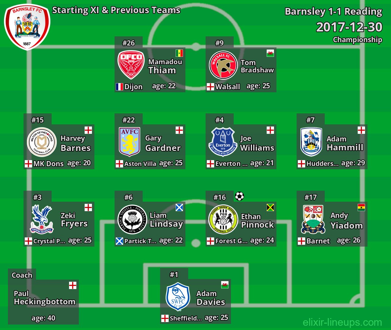 Barnsley Starting XI & Previous Teams 2017-12-30