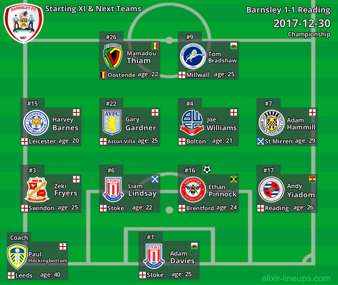 Barnsley Starting XI & Next Teams 2017-12-30