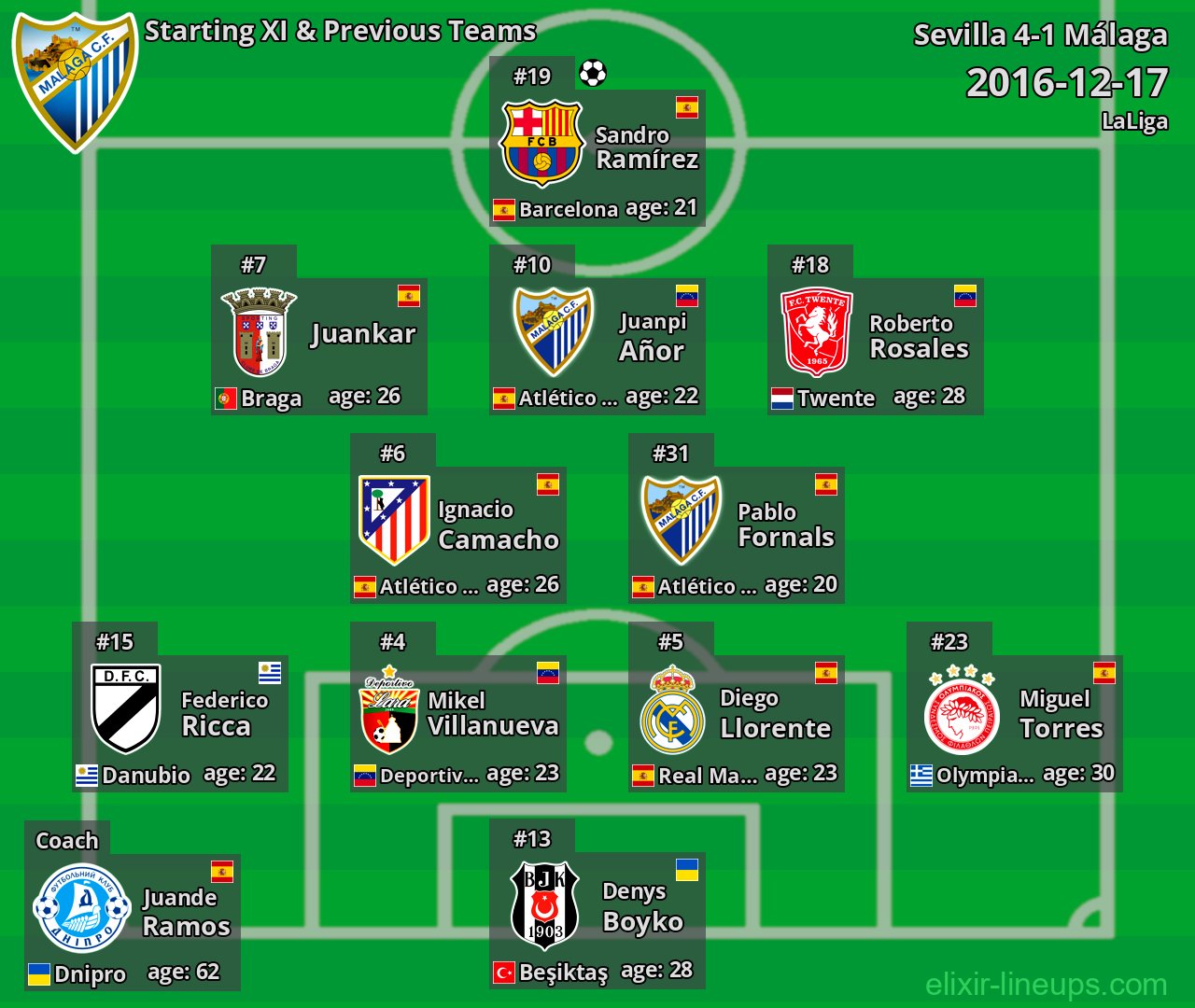 Málaga Starting XI & Previous Teams 2016-12-17
