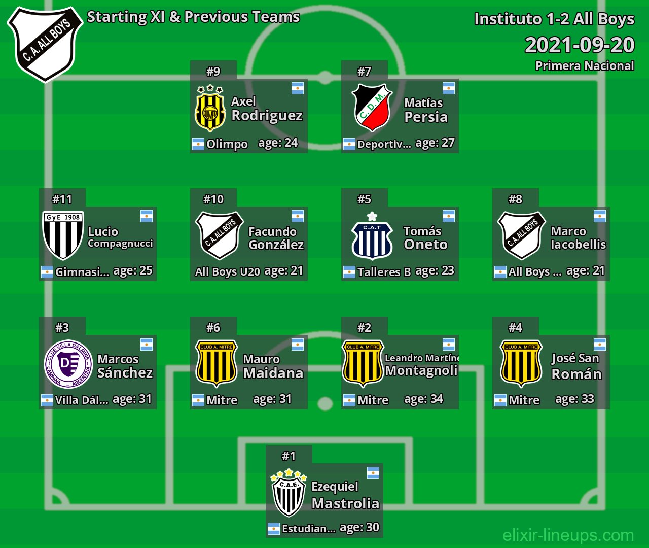 All Boys Starting XI & Previous Teams 2021-09-20