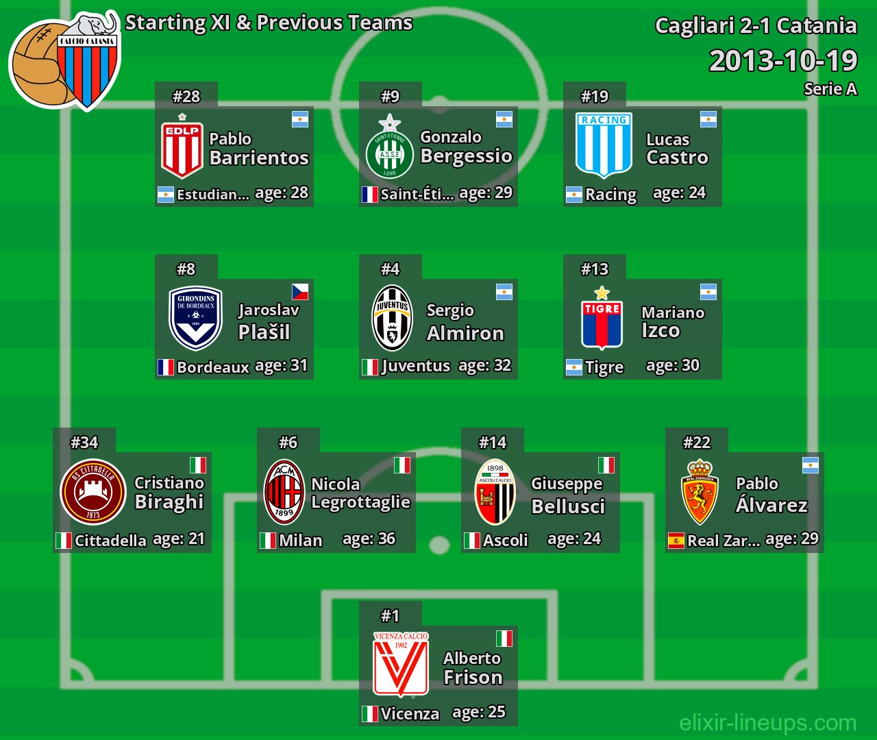 Catania Starting XI & Previous Teams 2013-10-19