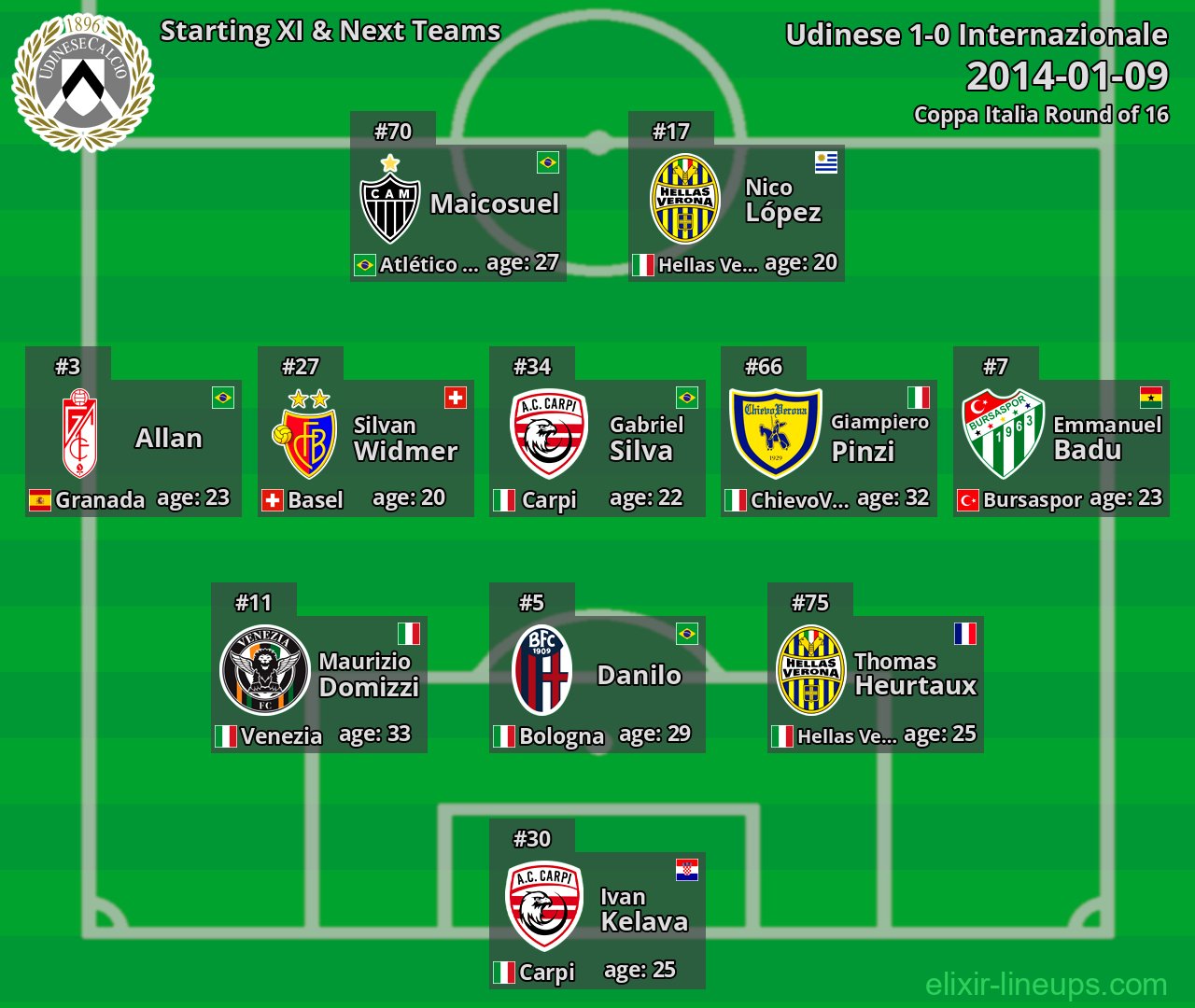 Udinese Starting XI & Next Teams 2014-01-09