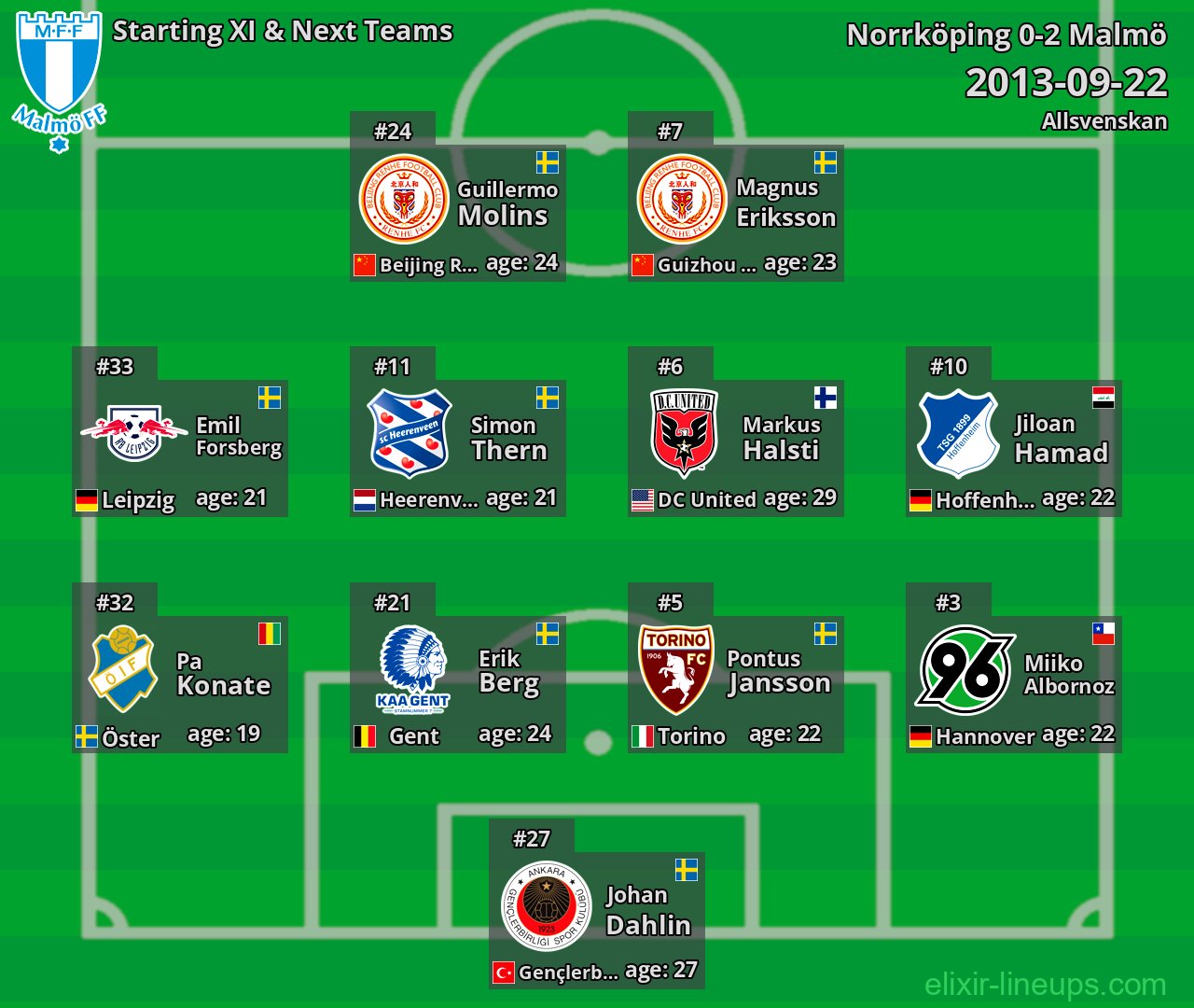 Malmö Starting XI & Next Teams 2013-09-22