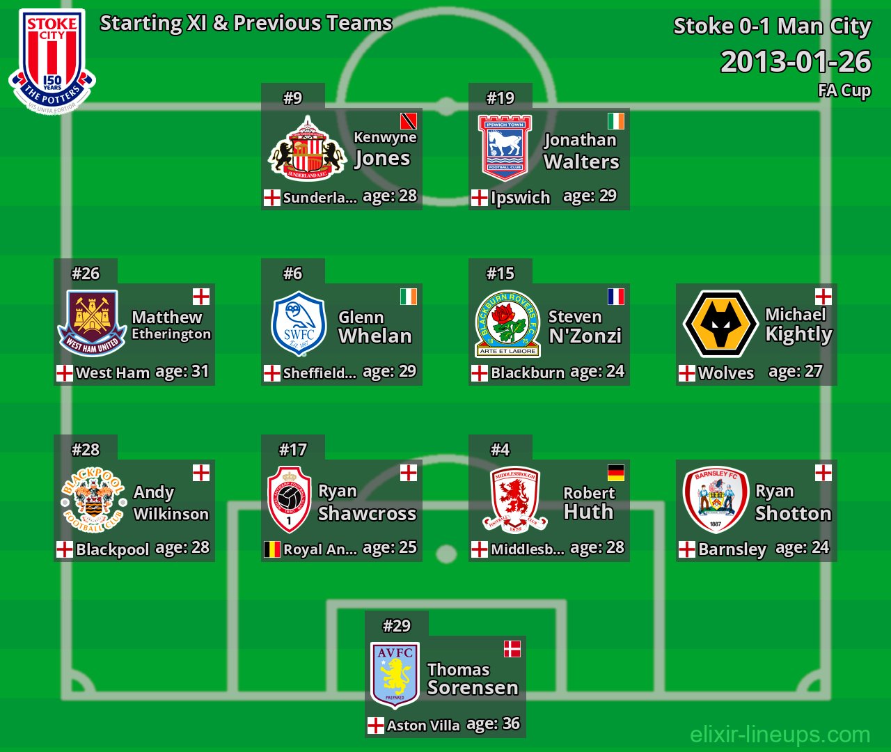 Stoke Starting XI & Previous Teams 2013-01-26