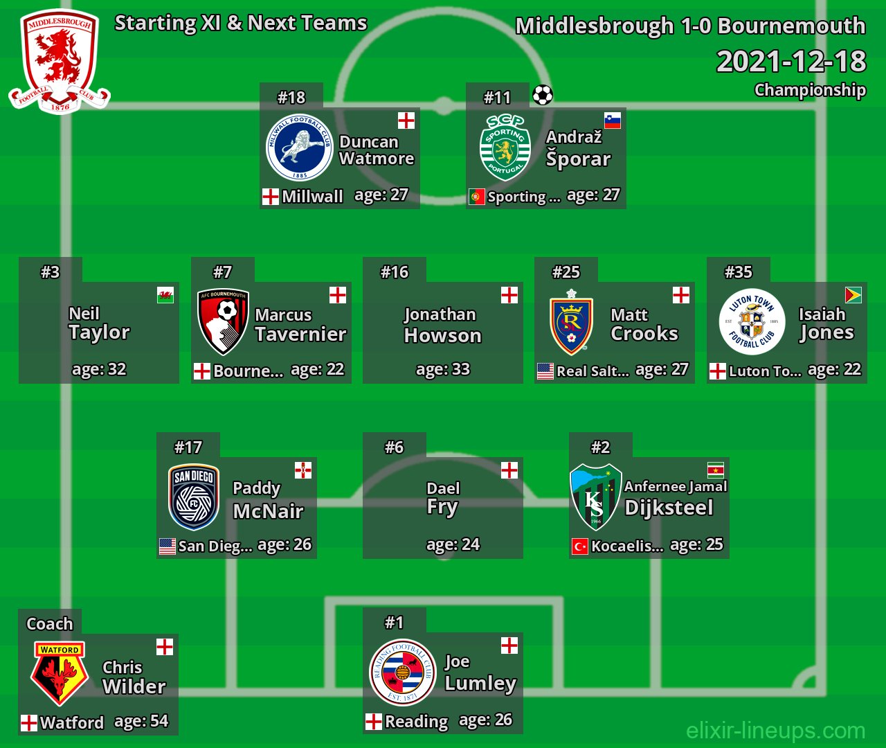 Middlesbrough Starting XI & Next Teams 2021-12-18