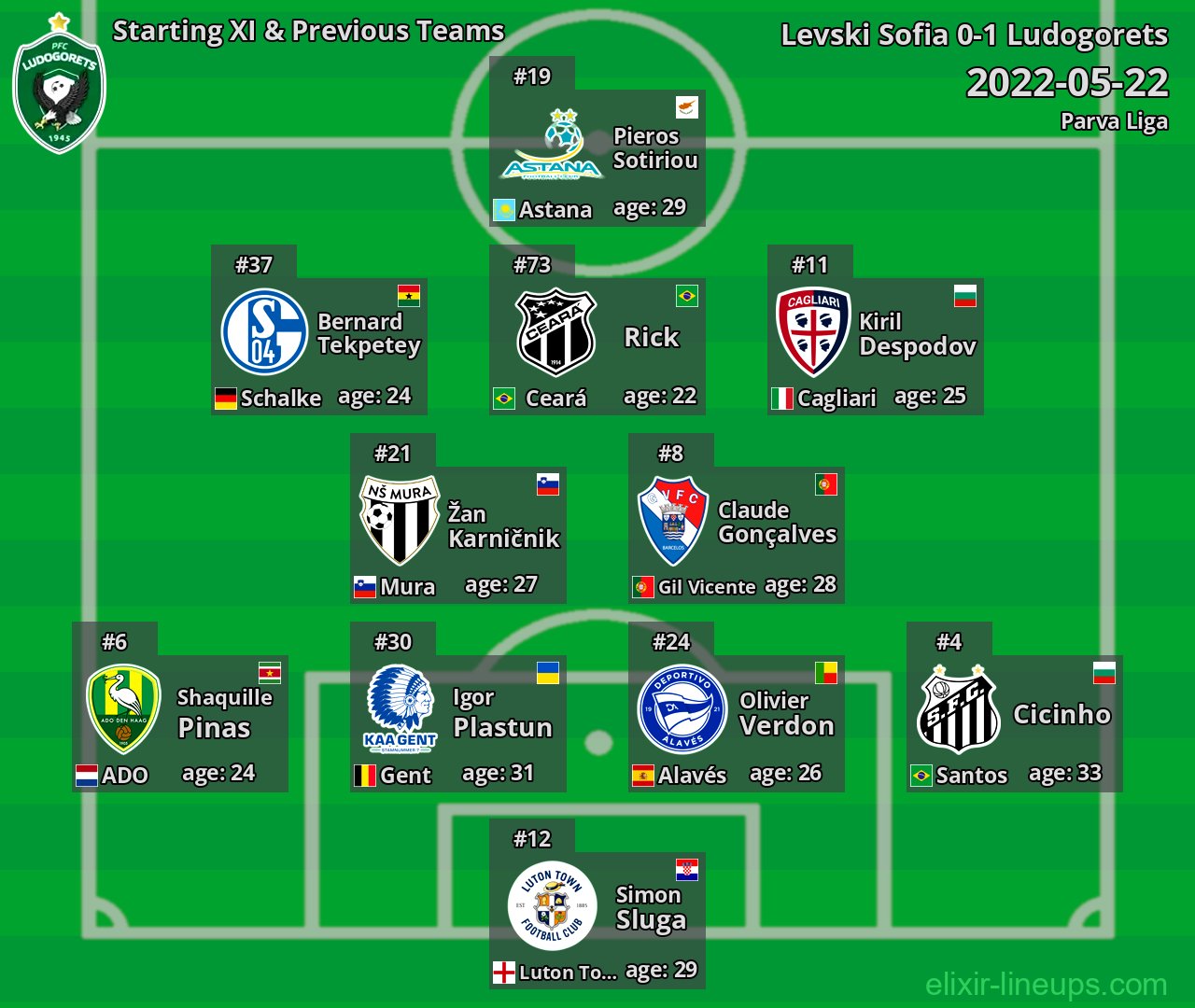 Ludogorets Starting XI & Previous Teams 2022-05-22