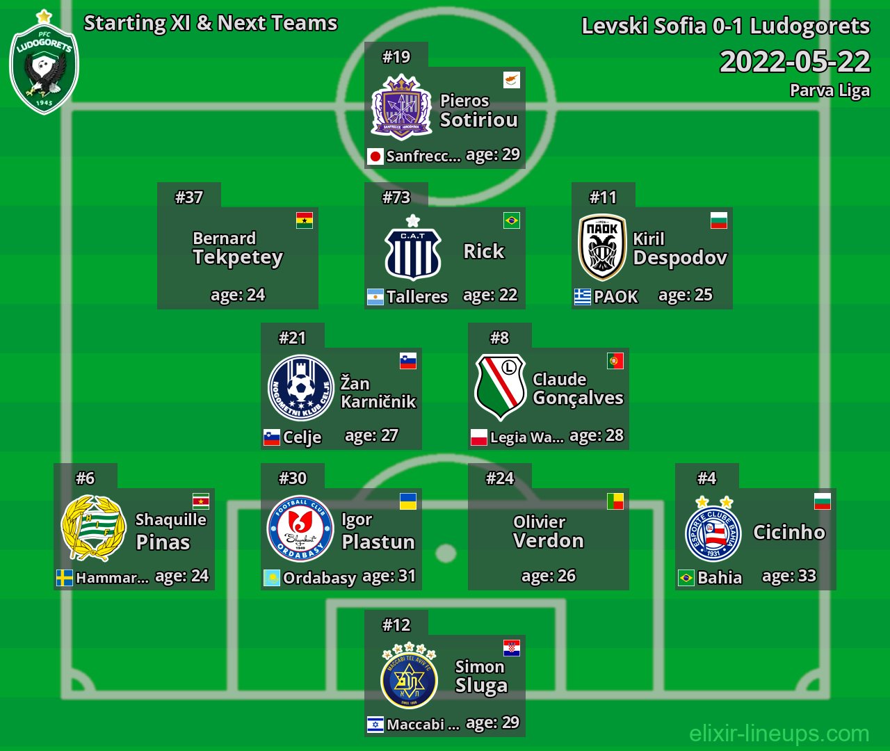 Ludogorets Starting XI & Next Teams 2022-05-22