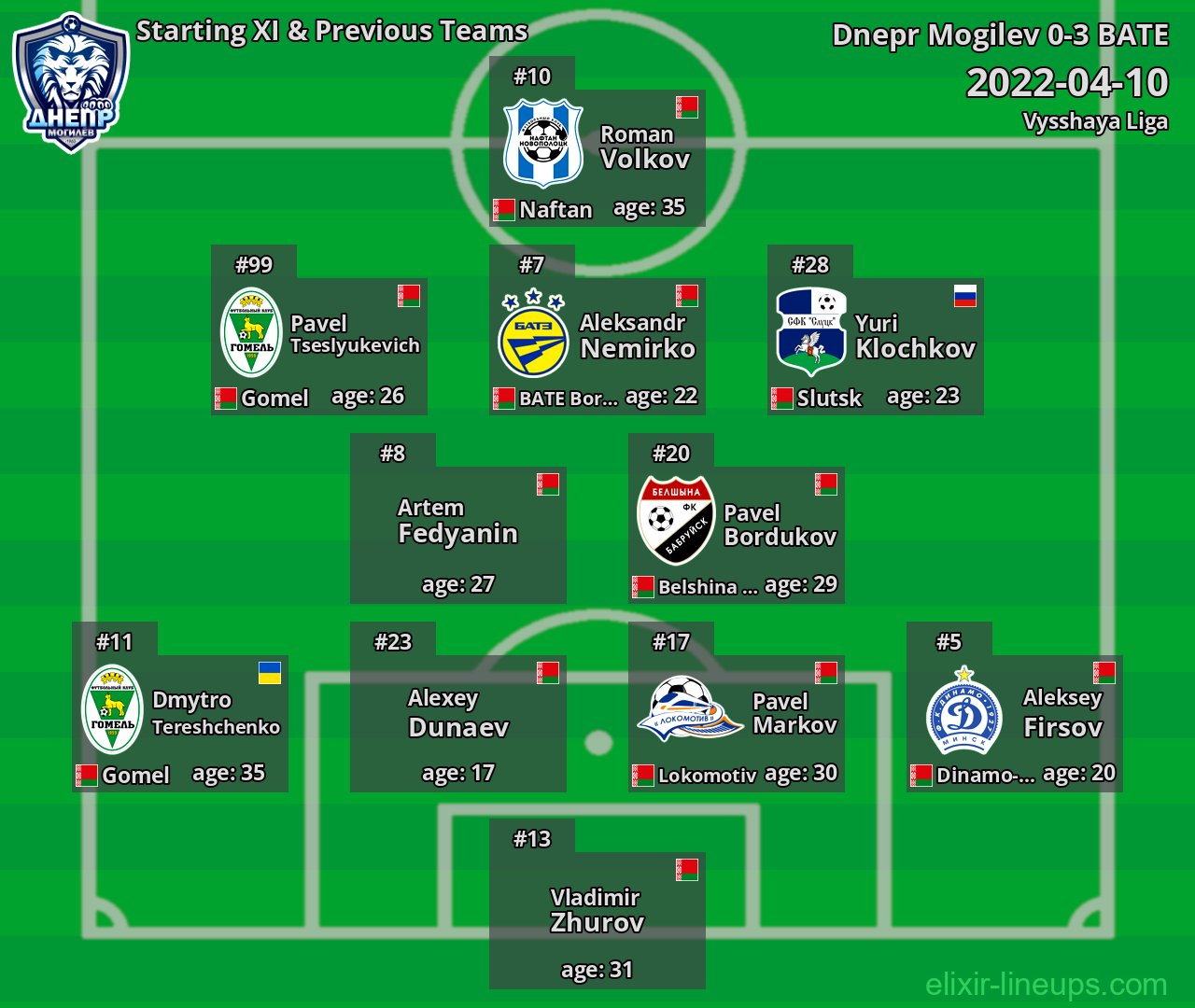 Dnepr Mogilev Starting XI & Previous Teams 2022-04-10