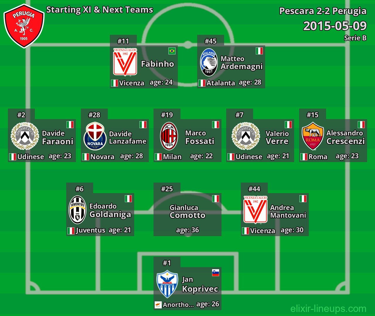 Perugia Starting XI & Next Teams 2015-05-09