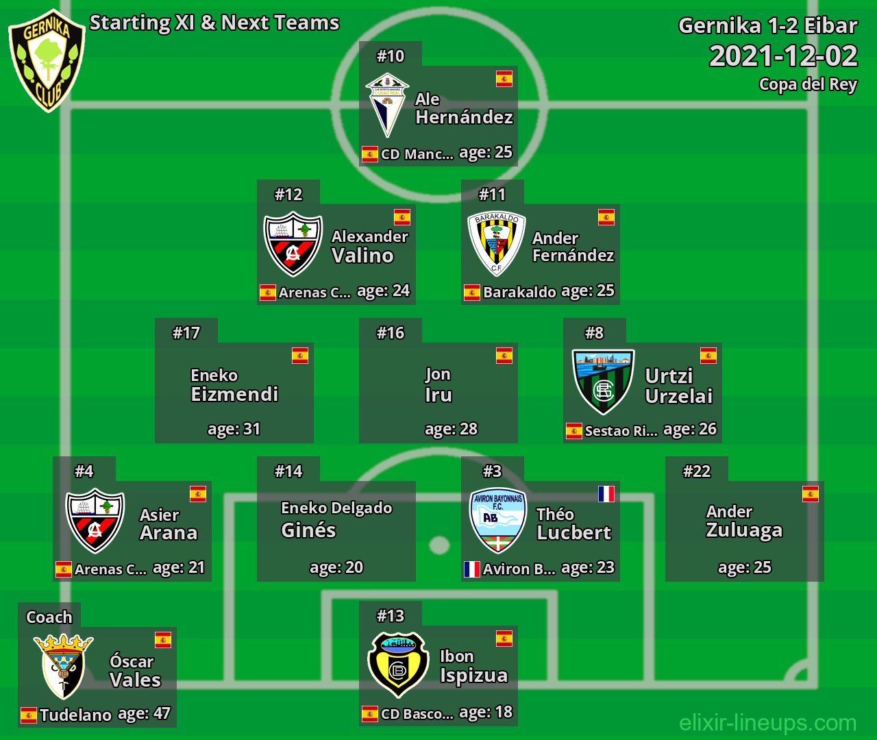 Gernika Starting XI & Next Teams 2021-12-02