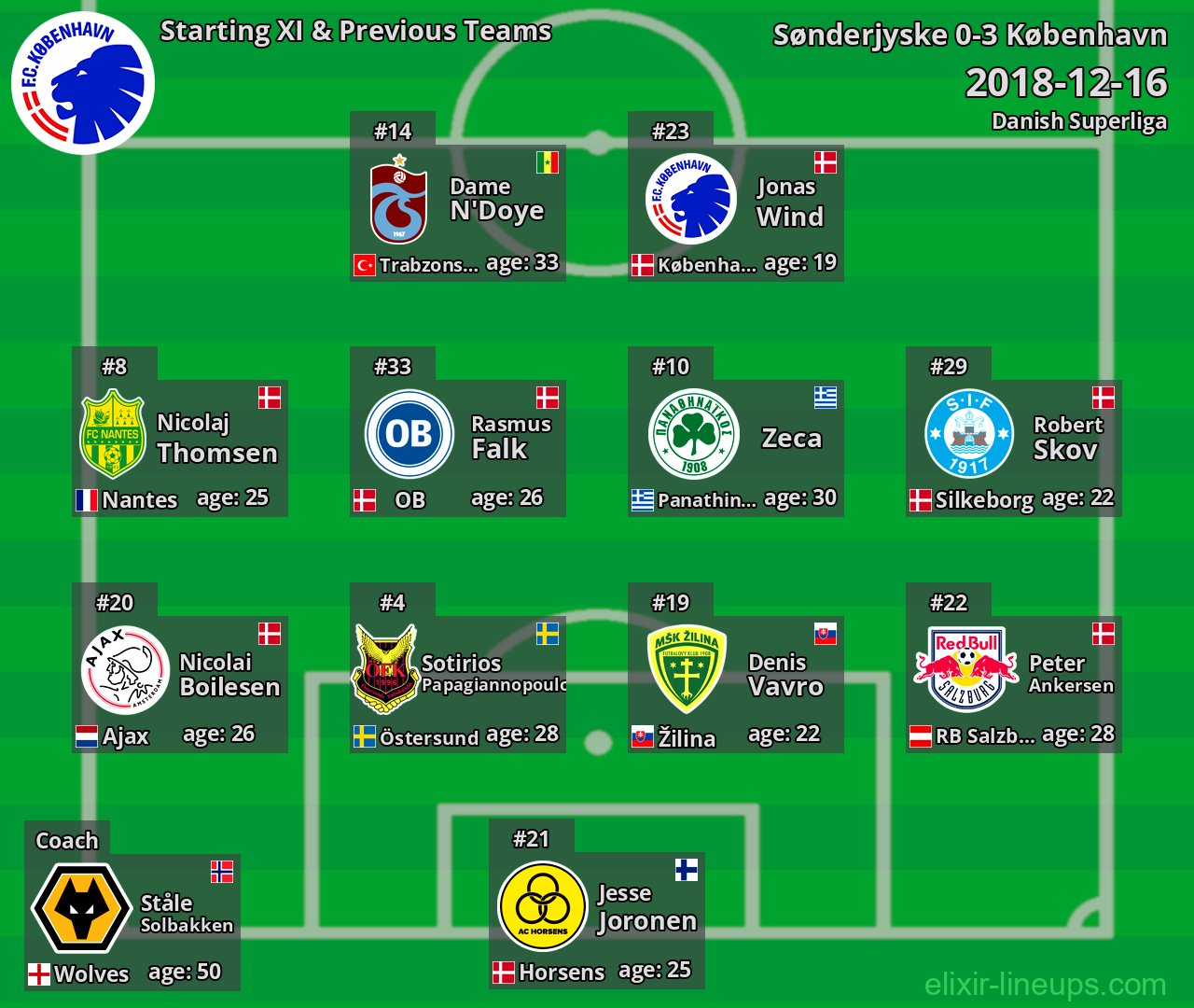 København Starting XI & Previous Teams 2018-12-16