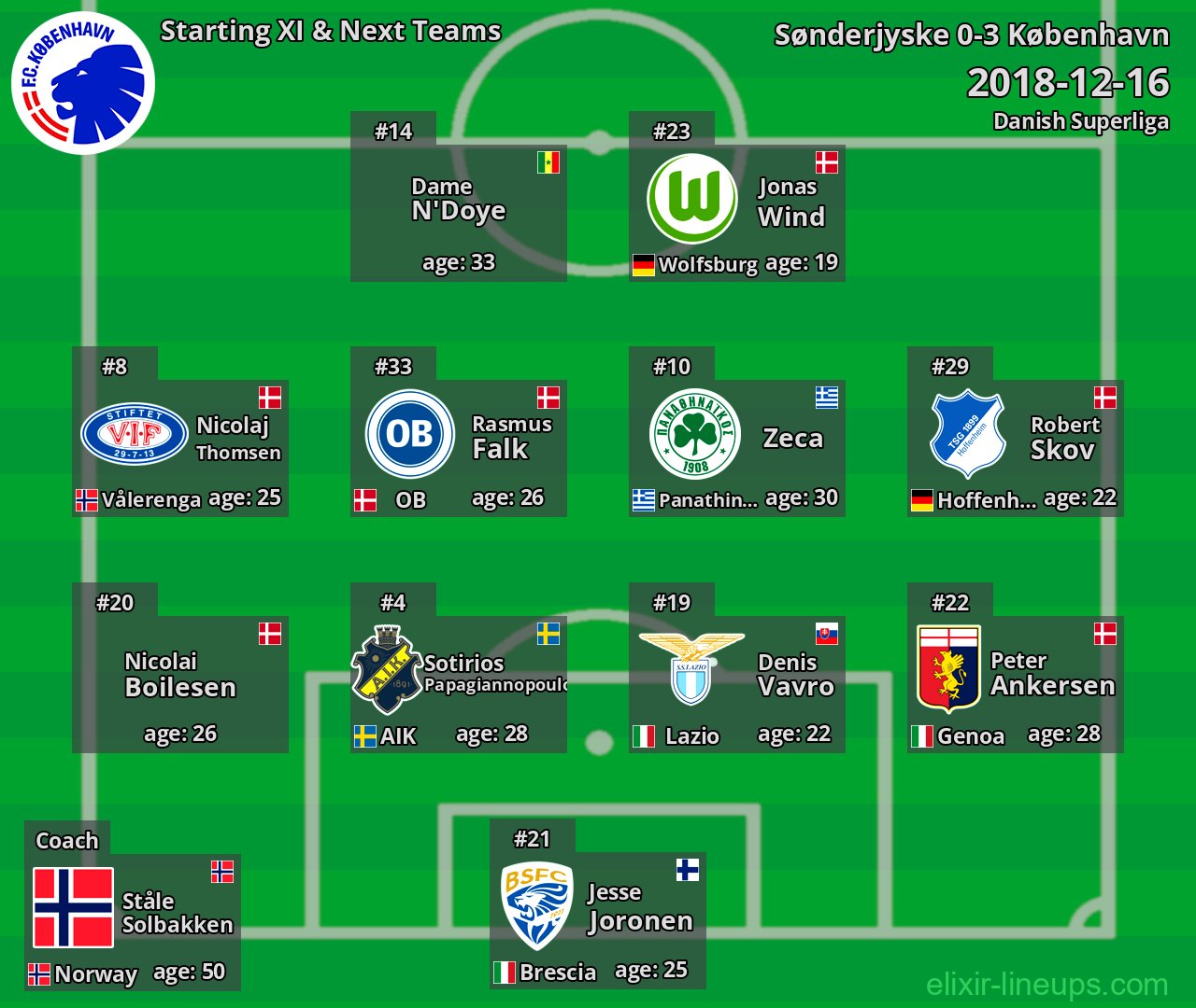København Starting XI & Next Teams 2018-12-16