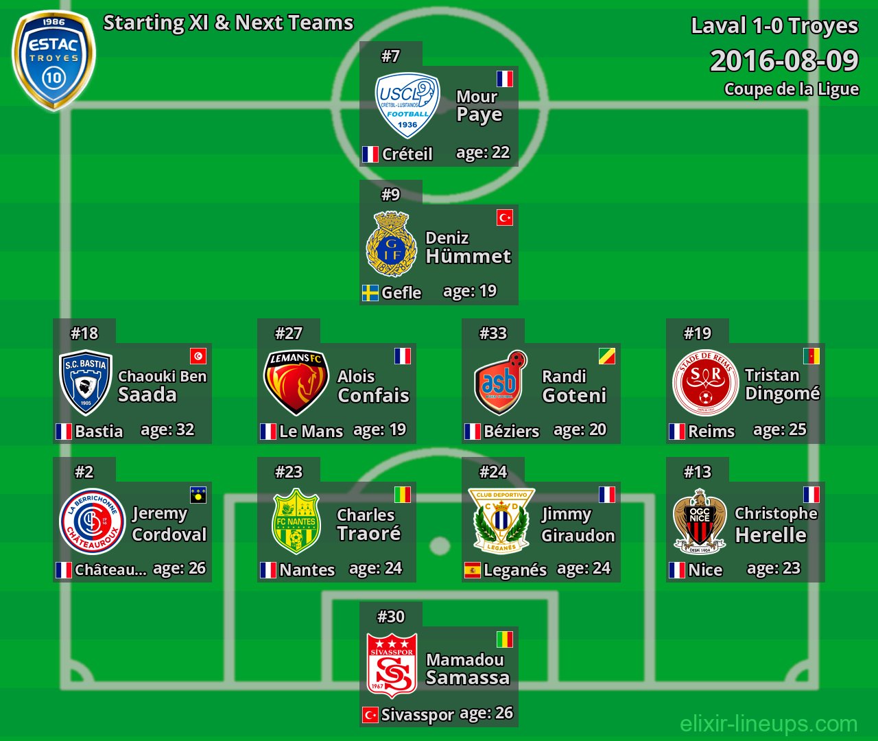 Troyes Starting XI & Next Teams 2016-08-09